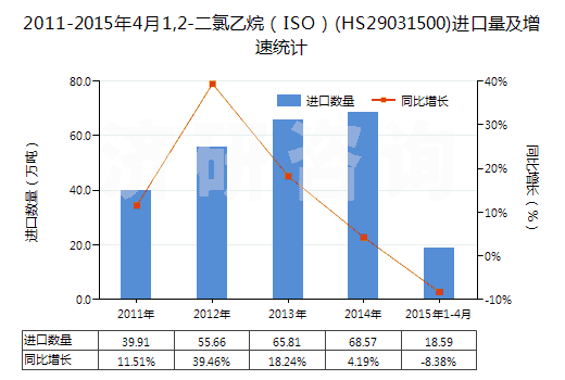 2011-2015年4月1,2-二氯乙烷(ISO)(HS29031500)進(jìn)口量及增速統(tǒng)計 2011-2015年4月1,2-二氯乙烷(ISO)(HS29031500)進(jìn)口量及增速統(tǒng)計